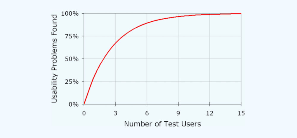 View a literature review on How many users are enough for a usability test.